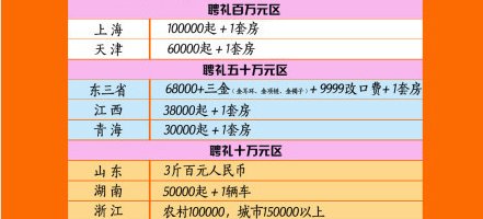 全国聘礼图 你在哪个区能否娶得起—武耀强—山西优府