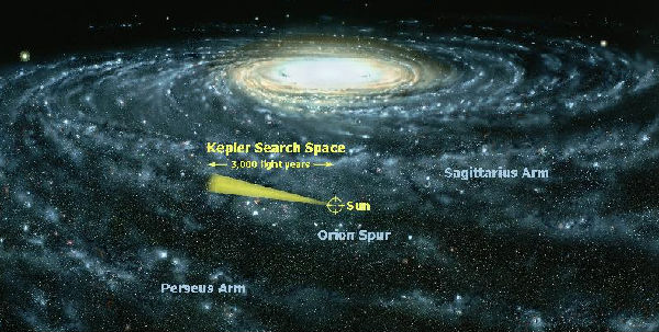 未知领域 太阳系于何处结束,以及星际介质开始的位置没有明确定义的界线,因为这需要由太阳风和太阳引力两者来决定。太阳风能影响到星际介质的距离大约是冥王星距离的四倍,但是太阳的洛希球,也就是太阳引力所能及的范围,应该是这个距离的千倍以上。 我们的太阳系仍然有许多未知数。考量邻近的恒星,估计太阳的引力可以控制2光年(125,000天文单位)的范围。奥尔特云向外延伸的程度,大概不会超过50000天文单位。尽管发现的塞德娜,范围在柯伊伯带和奥尔特云之间,仍然有数万天文单位半径的区域是未曾被探测的。水星和太阳之间的